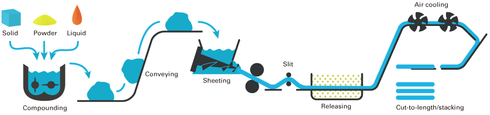 rubber mixing for solid skid steer tires