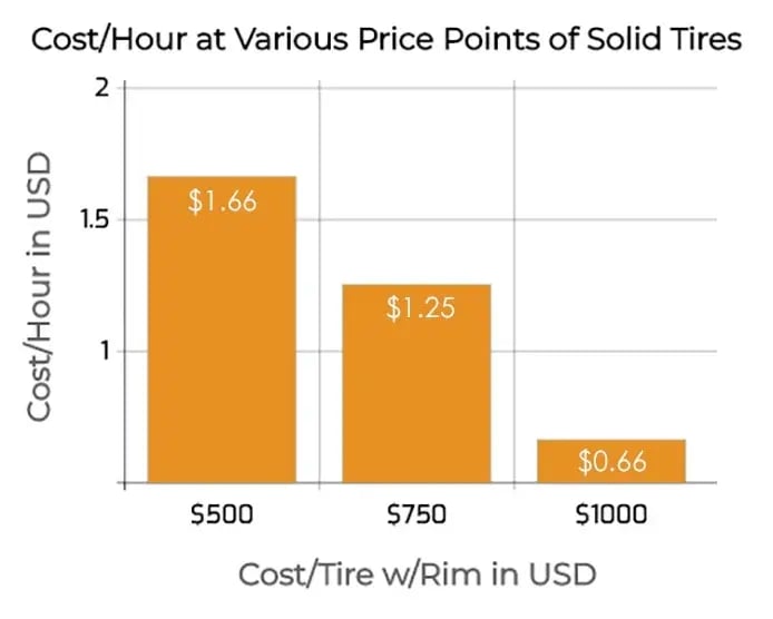 cost/hour at various price points of solid tires