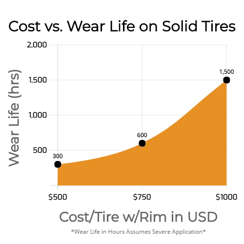 cost vs wear life on solid tires graph