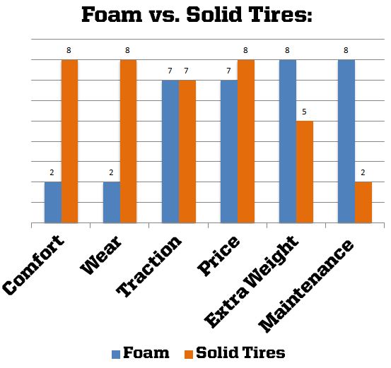 Foam Filled Tire Weight Chart